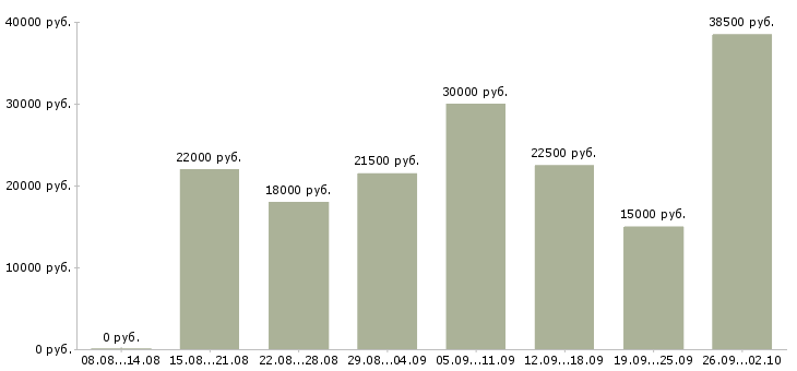 Вакансии зарабатывайте дома Ростов-на-дону - Медиана зарплат зарабатывайте дома Ростов-на-дону за 2 месяца