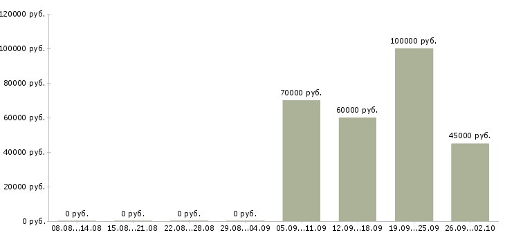 Вакансии ищу партнеров в свою команду в Москве - Медиана зарплат ищу партнеров в свою команду в Москве за 2 месяца
