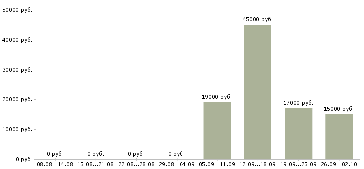 Вакансии кассир 2 2 в Волгограде - Медиана зарплат кассир 2 2 в Волгограде за 2 месяца