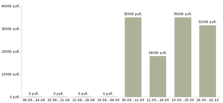 Вакансии кассир продавец в Владивостоке - Медиана зарплат кассир продавец в Владивостоке за 2 месяца