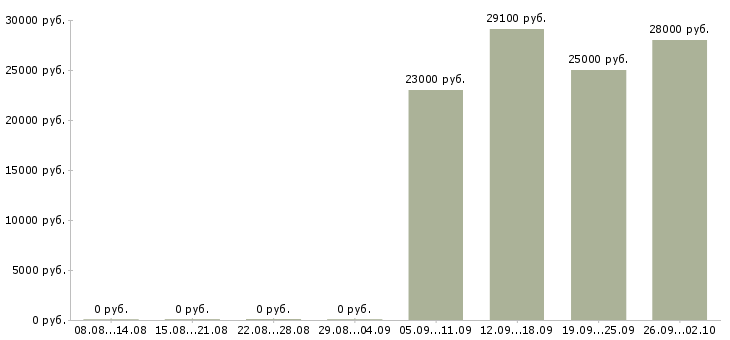 Вакансии кассиры в Домодедово - Медиана зарплат кассиры в Домодедово за 2 месяца