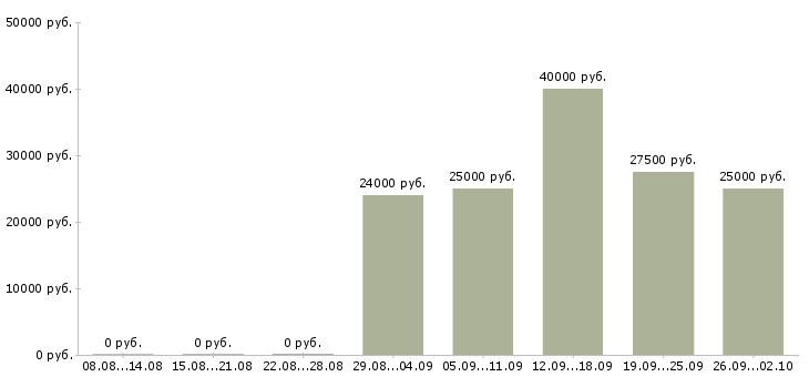 Вакансии коммерческий менеджер в Перми - Медиана зарплат коммерческий менеджер в Перми за 2 месяца