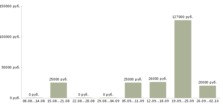 Вакансии комплектовщик склада Татарстан - Медиана зарплат комплектовщик склада Татарстан за 2 месяца