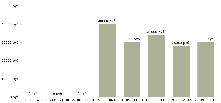 Вакансии комплектовщики ночные смены Санкт-петербург - Медиана зарплат комплектовщики ночные смены Санкт-петербург за 2 месяца