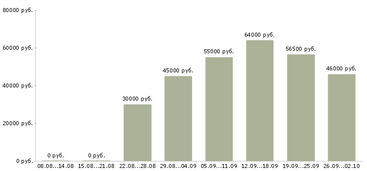 Вакансии менеджер вахты в Волгограде - Медиана зарплат менеджер вахты в Волгограде за 2 месяца