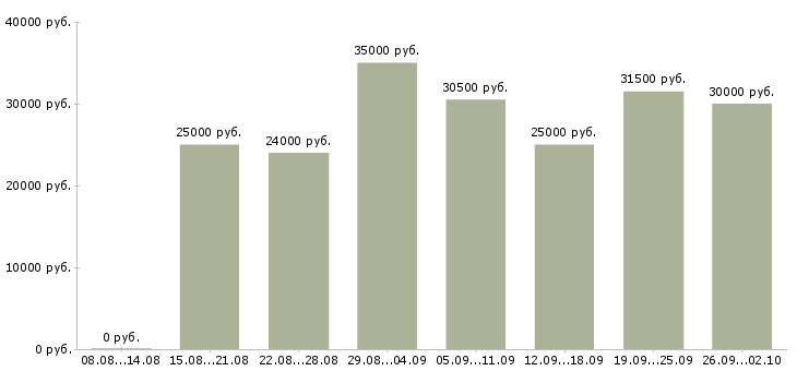Вакансии менеджер интернет магазина в Екатеринбурге - Медиана зарплат менеджер интернет магазина в Екатеринбурге за 2 месяца