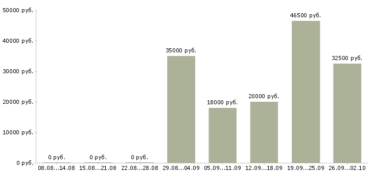 Вакансии менеджер офиса продаж в Пятигорске - Медиана зарплат менеджер офиса продаж в Пятигорске за 2 месяца