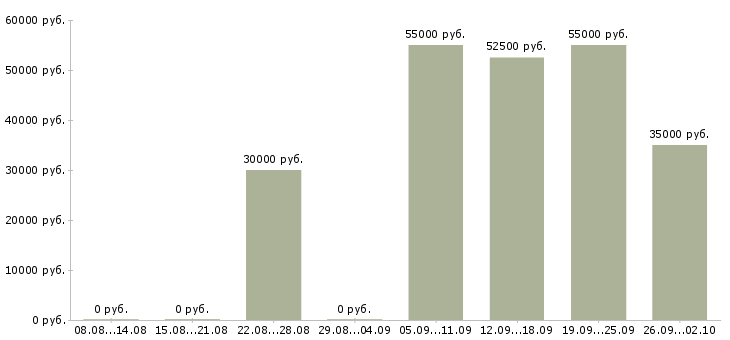 Вакансии менеджер по заселению в Владимире - Медиана зарплат менеджер по заселению в Владимире за 2 месяца