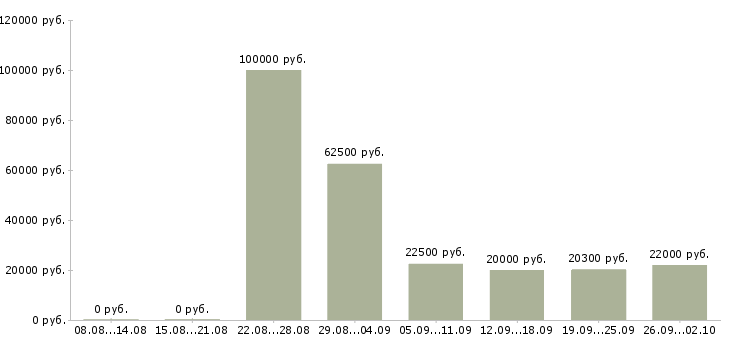 Вакансии менеджер по клиентам в Новороссийске - Медиана зарплат менеджер по клиентам в Новороссийске за 2 месяца