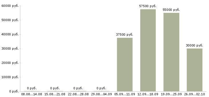 Вакансии менеджер по оптовым поставкам в Москве - Медиана зарплат менеджер по оптовым поставкам в Москве за 2 месяца