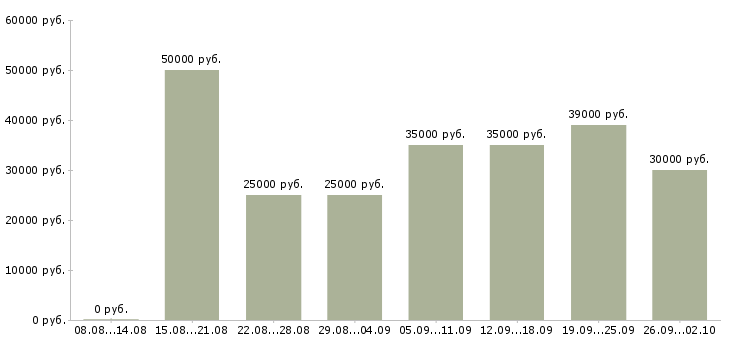 Вакансии менеджер по персоналу и обучению Ростов-на-дону - Медиана зарплат менеджер по персоналу и обучению Ростов-на-дону за 2 месяца
