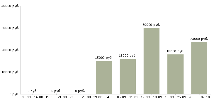 Вакансии менеджер по подбору в Волгограде - Медиана зарплат менеджер по подбору в Волгограде за 2 месяца