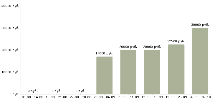 Вакансии менеджер по продажам бесплатное обучение в Самаре - Медиана зарплат менеджер по продажам бесплатное обучение в Самаре за 2 месяца