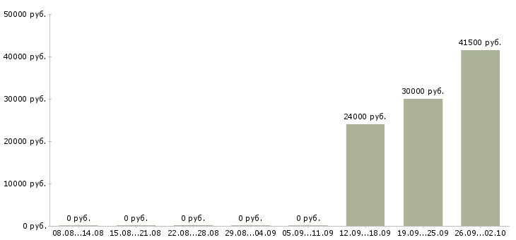 Вакансии менеджер по продажам в связной в Краснодаре - Медиана зарплат менеджер по продажам в связной в Краснодаре за 2 месяца