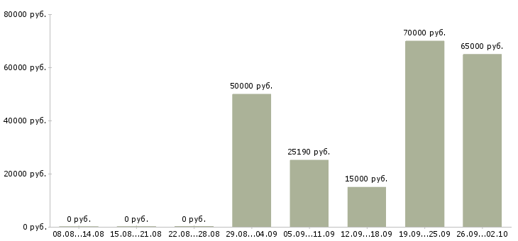 Вакансии менеджер по продажам ведущий в Екатеринбурге - Медиана зарплат менеджер по продажам ведущий в Екатеринбурге за 2 месяца