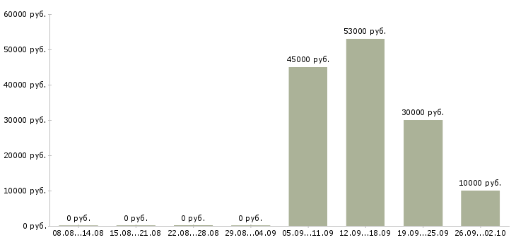 Вакансии менеджер по продажам решений в Барнауле - Медиана зарплат менеджер по продажам решений в Барнауле за 2 месяца