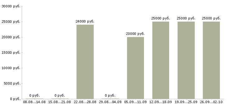 Вакансии менеджер по развитию клиентов в Кемерово - Медиана зарплат менеджер по развитию клиентов в Кемерово за 2 месяца