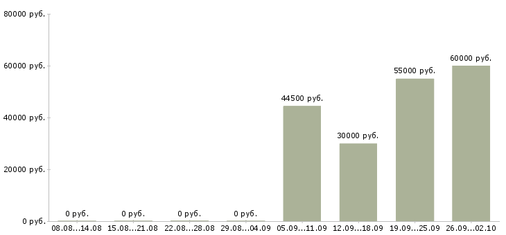 Вакансии менеджер по развитию регионов в Новосибирске - Медиана зарплат менеджер по развитию регионов в Новосибирске за 2 месяца