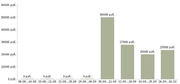 Вакансии менеджер по связям в Твери - Медиана зарплат менеджер по связям в Твери за 2 месяца