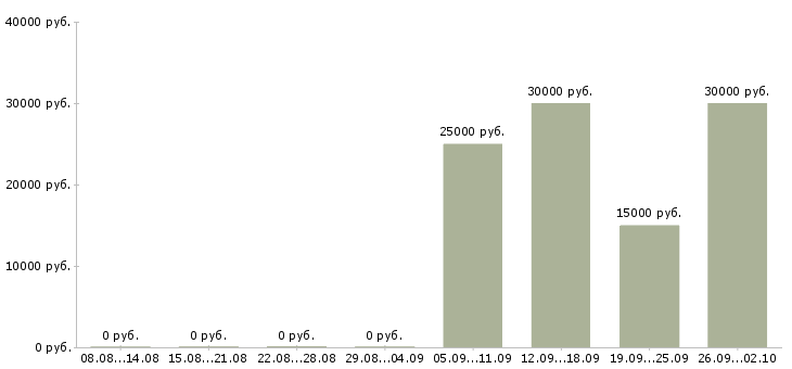 Вакансии менеджер продаж не активные в Перми - Медиана зарплат менеджер продаж не активные в Перми за 2 месяца