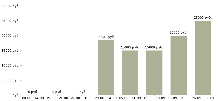 Вакансии менеджер продаж услуг в Ярославле - Медиана зарплат менеджер продаж услуг в Ярославле за 2 месяца