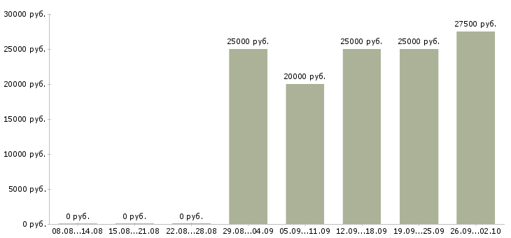 Вакансии менеджер сервиса Татарстан - Медиана зарплат менеджер сервиса Татарстан за 2 месяца