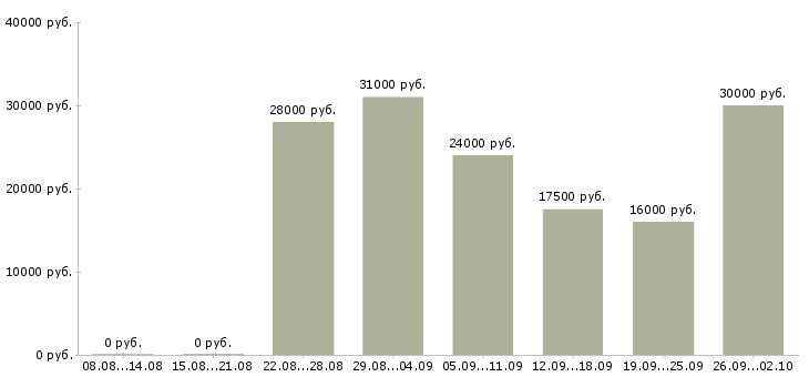 Вакансии менеджер сети в Белгороде - Медиана зарплат менеджер сети в Белгороде за 2 месяца
