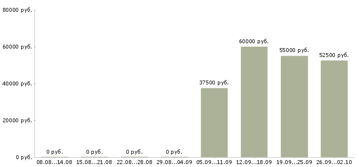 Вакансии менеджер службы персонала в Москве - Медиана зарплат менеджер службы персонала в Москве за 2 месяца