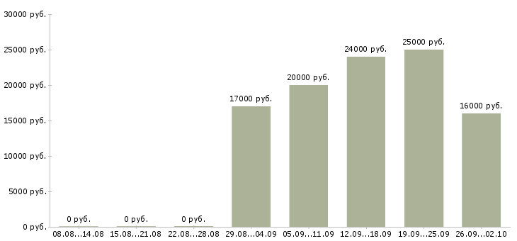 Вакансии менеджер телефонных продаж в Ярославле - Медиана зарплат менеджер телефонных продаж в Ярославле за 2 месяца