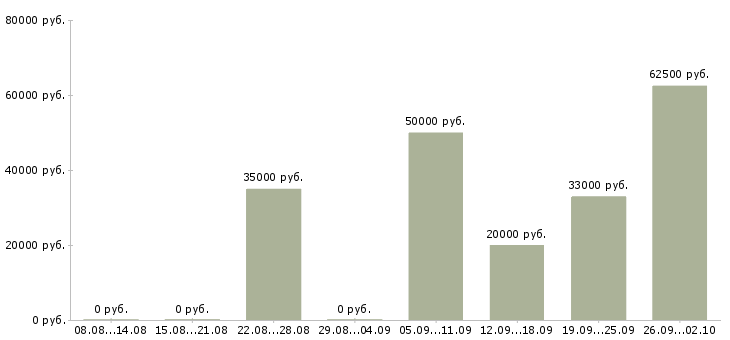 Вакансии менеджером в крупной компании в Иваново - Медиана зарплат менеджером в крупной компании в Иваново за 2 месяца