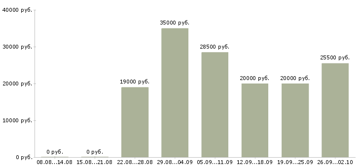 Вакансии менеджеры с корпоративными клиентами в Ставрополе - Медиана зарплат менеджеры с корпоративными клиентами в Ставрополе за 2 месяца