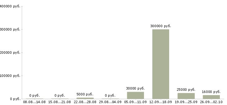 Вакансии на не полный день в Тольятти - Медиана зарплат на не полный день в Тольятти за 2 месяца