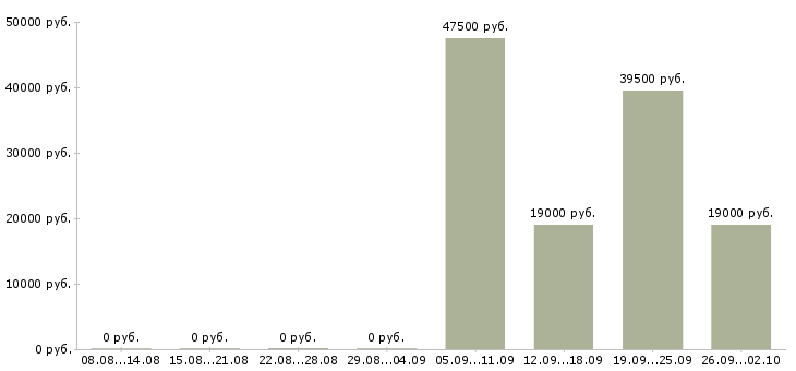 Вакансии начальник отдела обучения Нижний новгород - Медиана зарплат начальник отдела обучения Нижний новгород за 2 месяца
