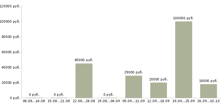 Вакансии не сложная работа в Челябинске - Медиана зарплат не сложная работа в Челябинске за 2 месяца