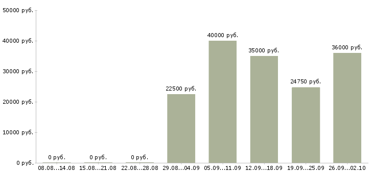 Вакансии обучение персонала в Белгороде - Медиана зарплат обучение персонала в Белгороде за 2 месяца