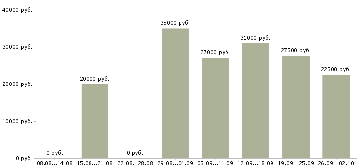 Вакансии онлайн сотрудник в интернет магазин в Москве - Медиана зарплат онлайн сотрудник в интернет магазин в Москве за 2 месяца