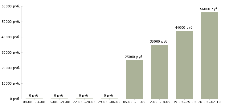 Вакансии оператор для работы на телефоне в Архангельске - Медиана зарплат оператор для работы на телефоне в Архангельске за 2 месяца