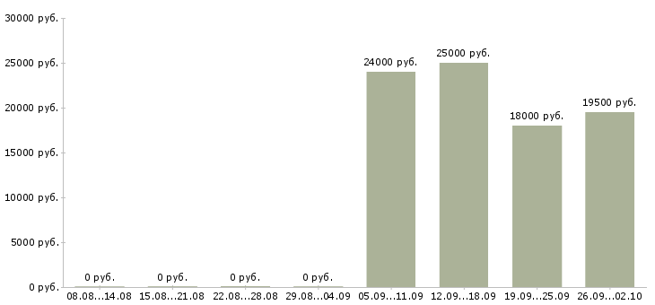 Вакансии оператор на пк в офисе в Кургане - Медиана зарплат оператор на пк в офисе в Кургане за 2 месяца