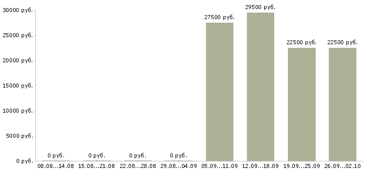 Вакансии оператор пк в офис в Саратове - Медиана зарплат оператор пк в офис в Саратове за 2 месяца