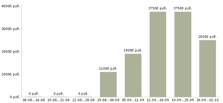 Вакансии оператор пк по приему заказов в Москве - Медиана зарплат оператор пк по приему заказов в Москве за 2 месяца