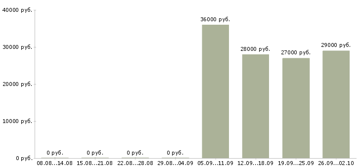 Вакансии ответственный администратор Набережные челны - Медиана зарплат ответственный администратор Набережные челны за 2 месяца