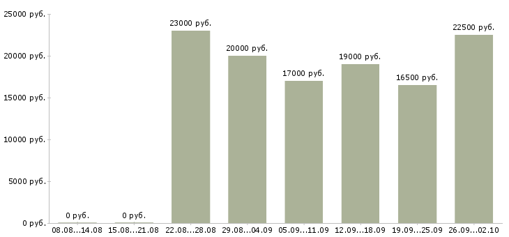 Вакансии официальная работа в Балаково - Медиана зарплат официальная работа в Балаково за 2 месяца