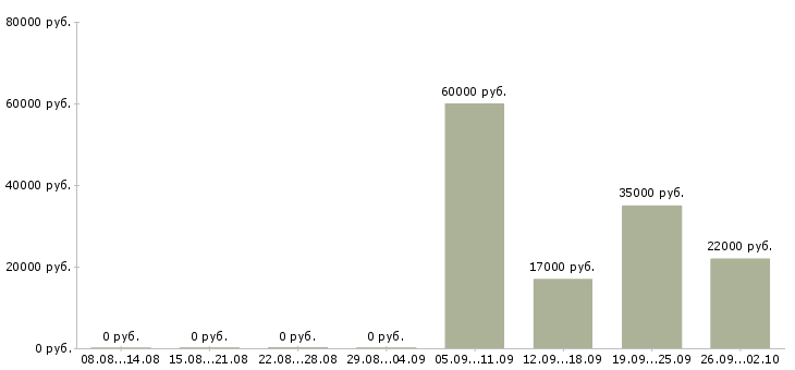 Вакансии охранник на выходные Ростов-на-дону - Медиана зарплат охранник на выходные Ростов-на-дону за 2 месяца