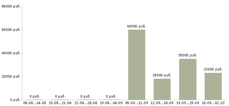 Вакансии охранник на выходные в Брянске - Медиана зарплат охранник на выходные в Брянске за 2 месяца