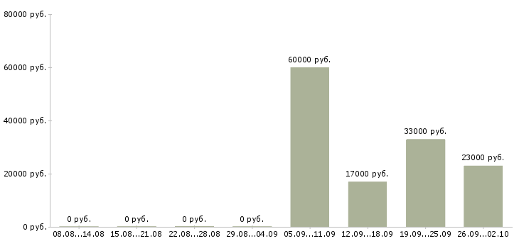 Вакансии охранник на выходные в Краснодаре - Медиана зарплат охранник на выходные в Краснодаре за 2 месяца