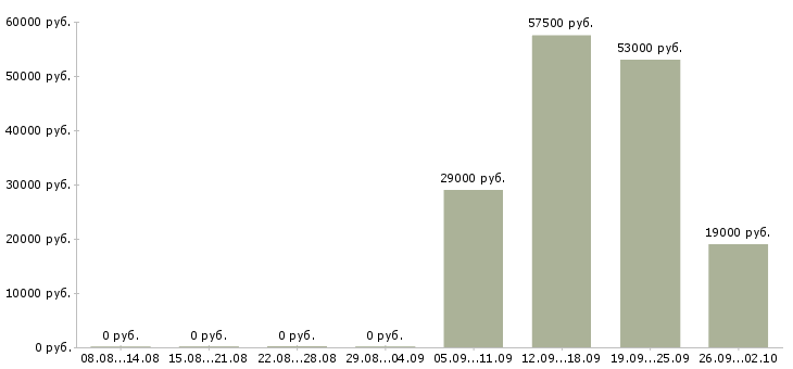 Вакансии охранник на график 1 1 в Калининграде - Медиана зарплат охранник на график 1 1 в Калининграде за 2 месяца