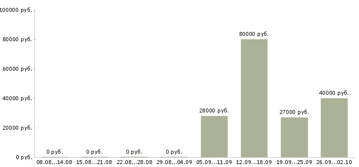Вакансии охранник на график 1 1 в Хабаровске - Медиана зарплат охранник на график 1 1 в Хабаровске за 2 месяца