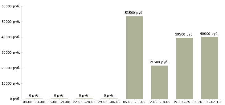 Вакансии охранники 1 1 1 3 в Екатеринбурге - Медиана зарплат охранники 1 1 1 3 в Екатеринбурге за 2 месяца