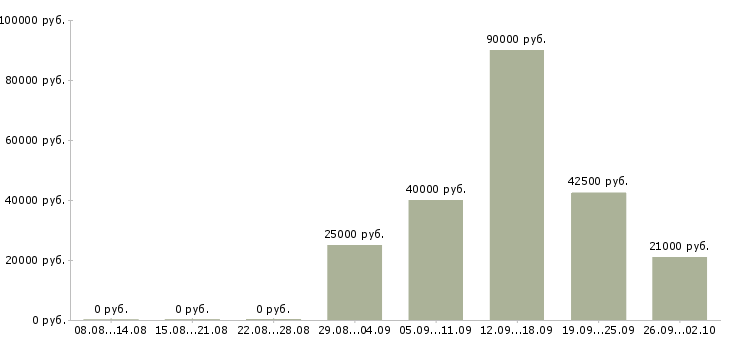 Вакансии персонал в Пскове - Медиана зарплат персонал в Пскове за 2 месяца