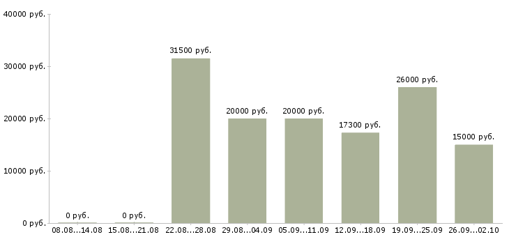 Вакансии подработка дома в Владимире - Медиана зарплат подработка дома в Владимире за 2 месяца